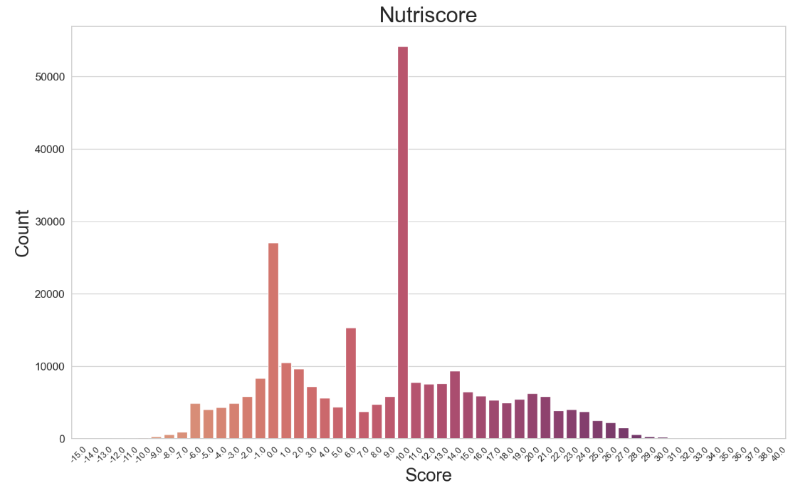 Nutriscore