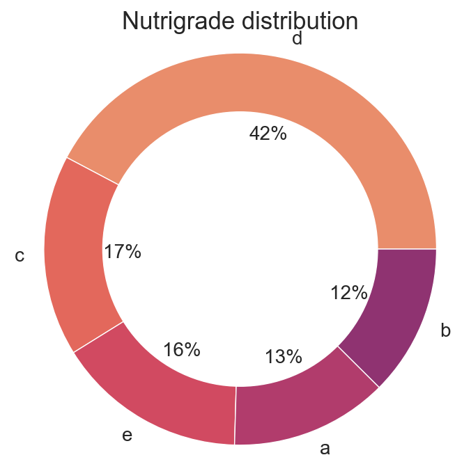 Nutrigrade