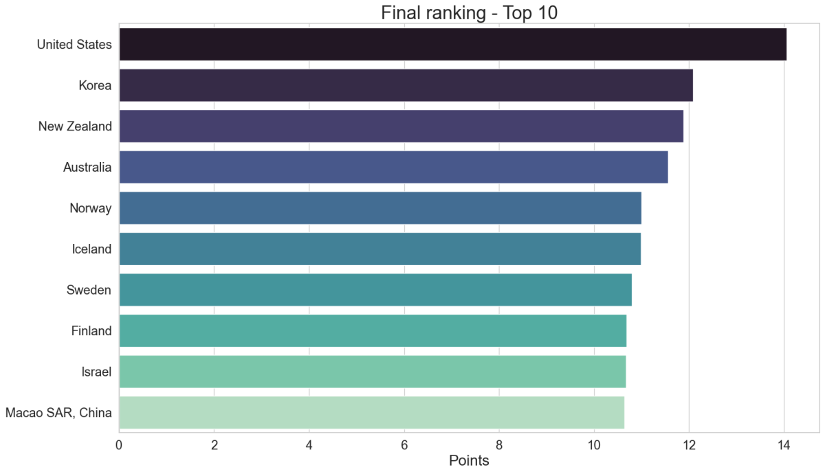Final ranking