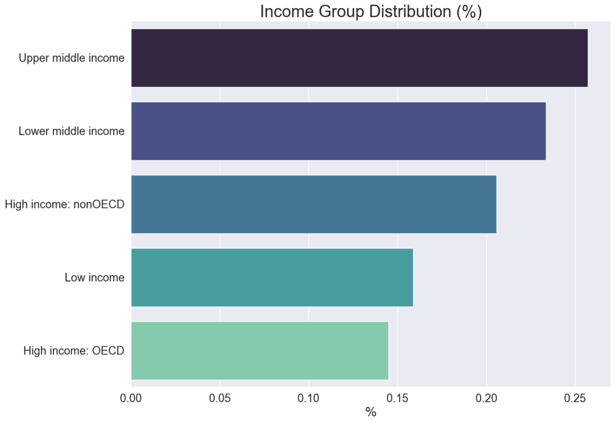 income group distribution