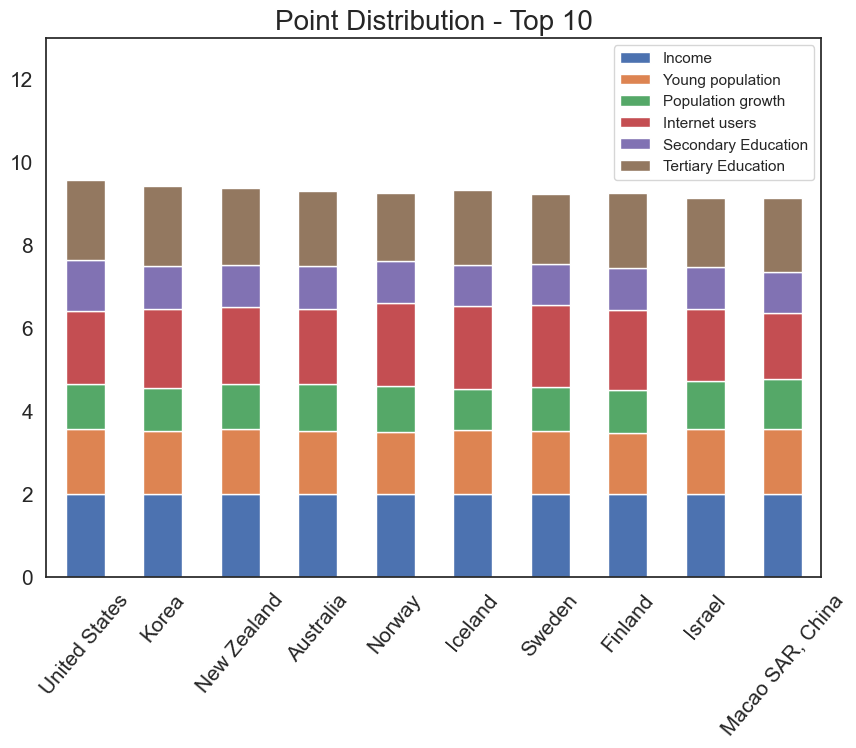 Point distribution