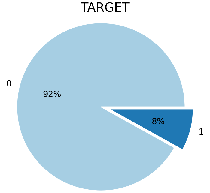 Target distribution