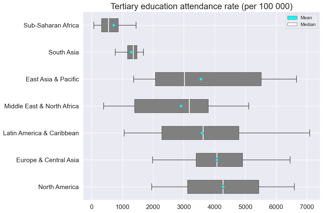 tertiary education attendance rate