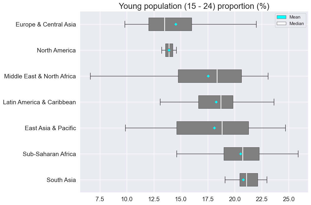 young population proportion