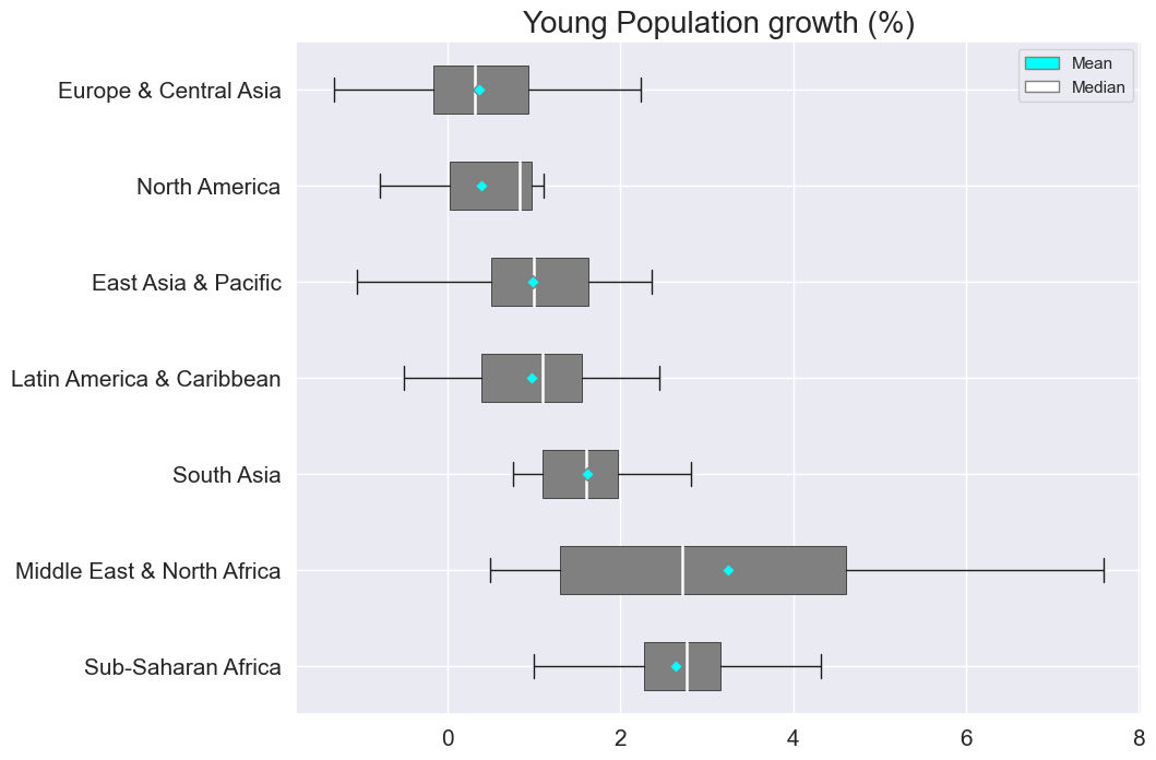 young population growth